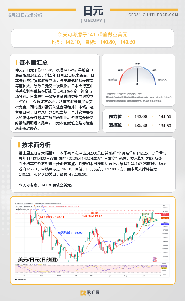 BCR每日早评及分析-2023年6月21日