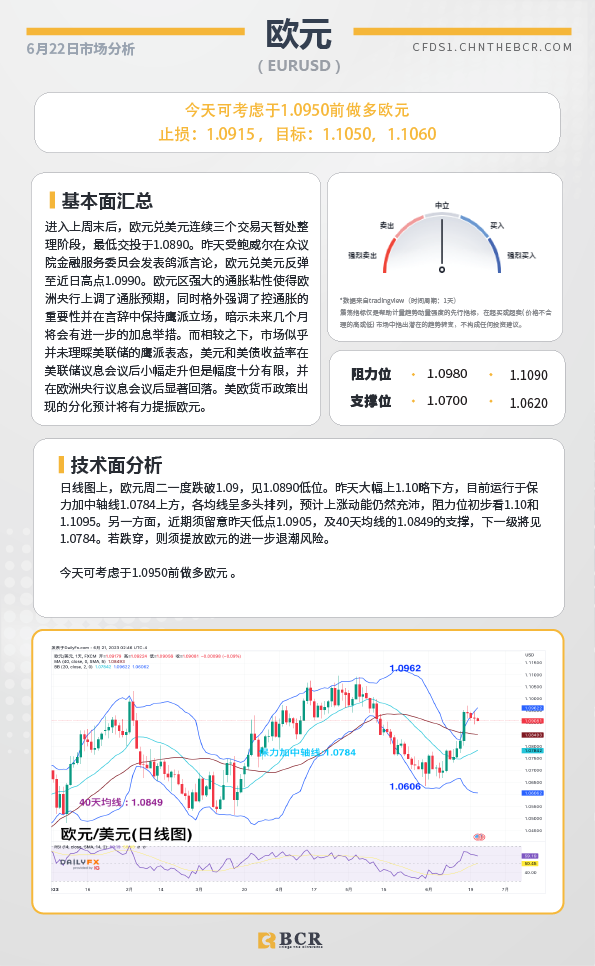 BCR每日早评及分析-2023年6月22日