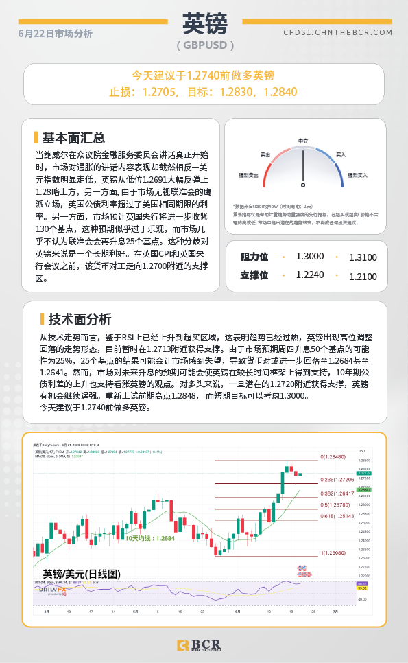 BCR每日早评及分析-2023年6月22日