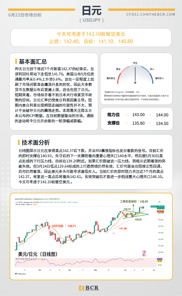 BCR每日早评及分析-2023年6月22日