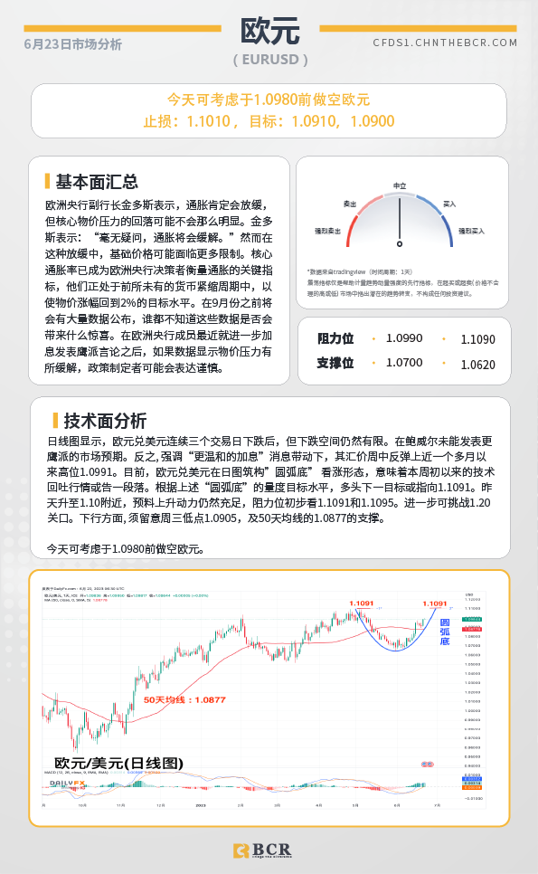 BCR每日早评及分析-2023年6月23日