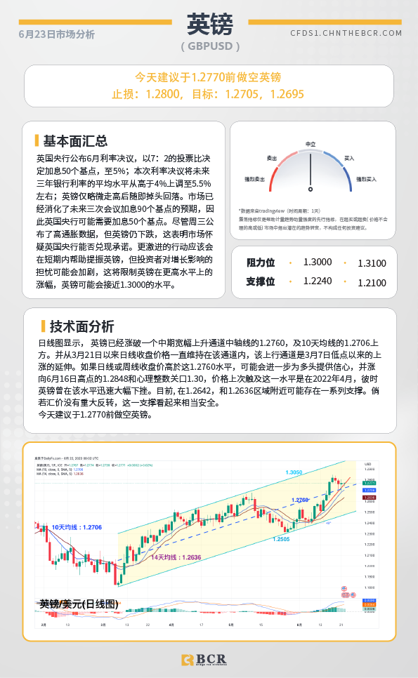 BCR每日早评及分析-2023年6月23日