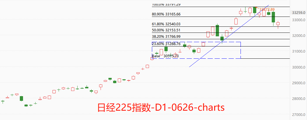 ATFX环球股指：上周欧美股市普跌，端午假期后亚洲股市开盘表现不佳