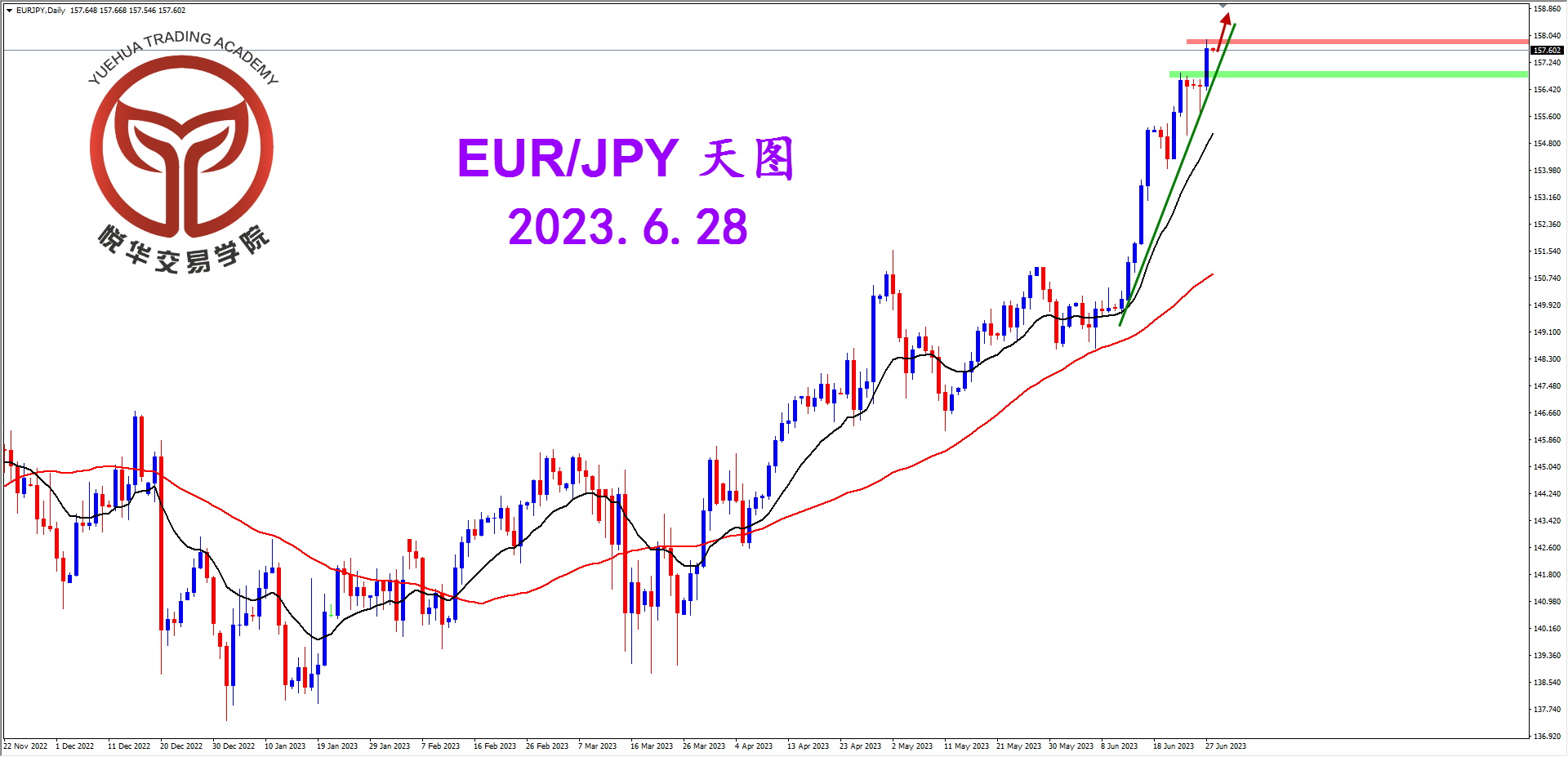 悦华交易学院：欧日倔强拉升 继续做多就好