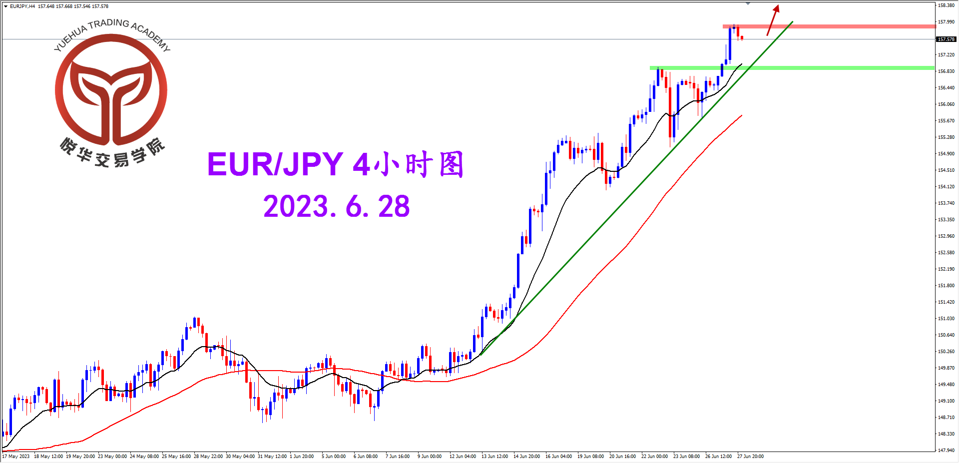 悦华交易学院：欧日倔强拉升 继续做多就好