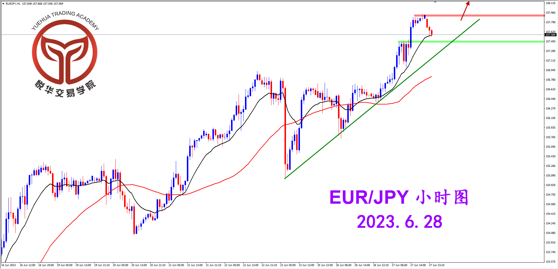 悦华交易学院：欧日倔强拉升 继续做多就好