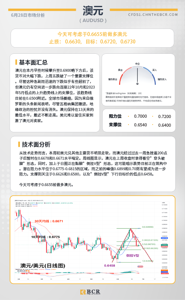 BCR每日早评及分析-2023年6月28日