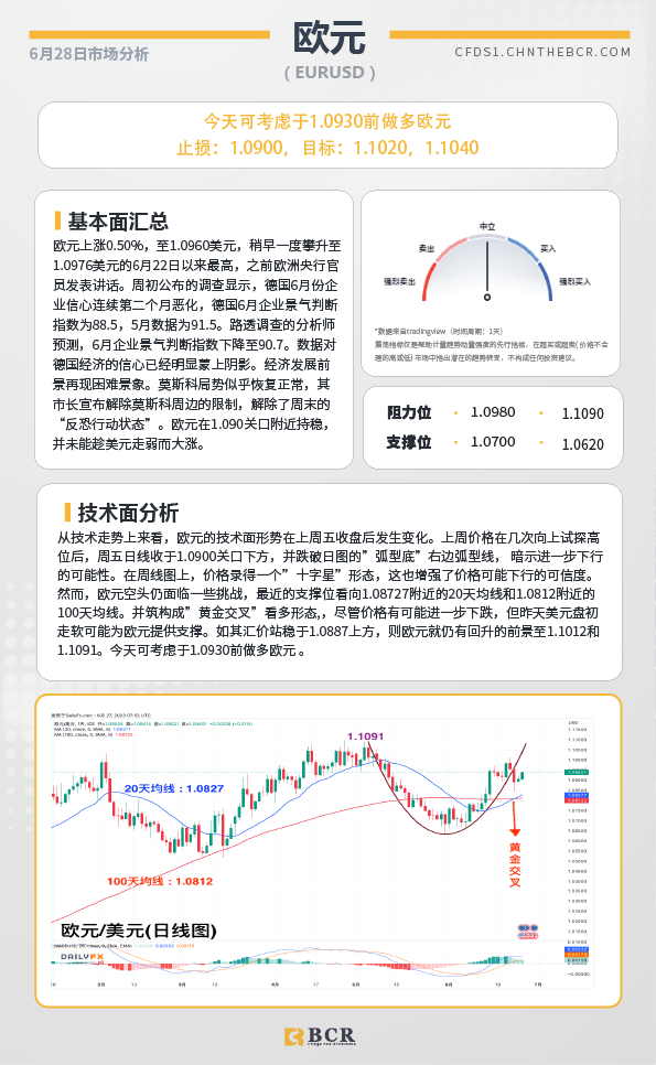 BCR每日早评及分析-2023年6月28日