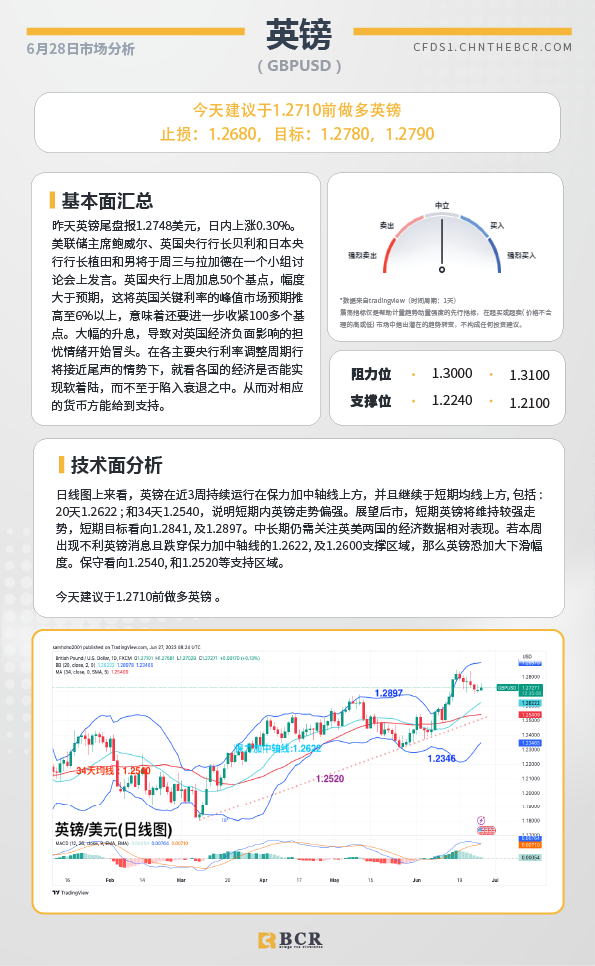 BCR每日早评及分析-2023年6月28日