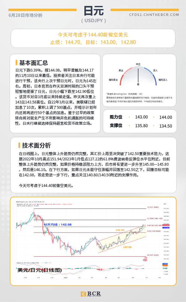 BCR每日早评及分析-2023年6月28日