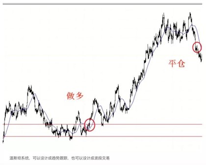 |XM| 海龟交易法则难道是失败的？