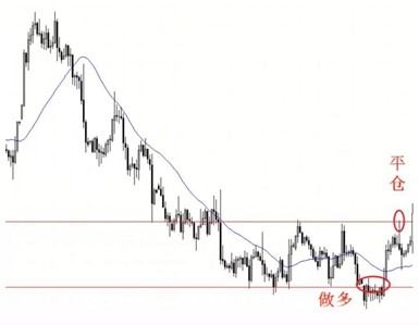 |XM| 海龟交易法则难道是失败的？