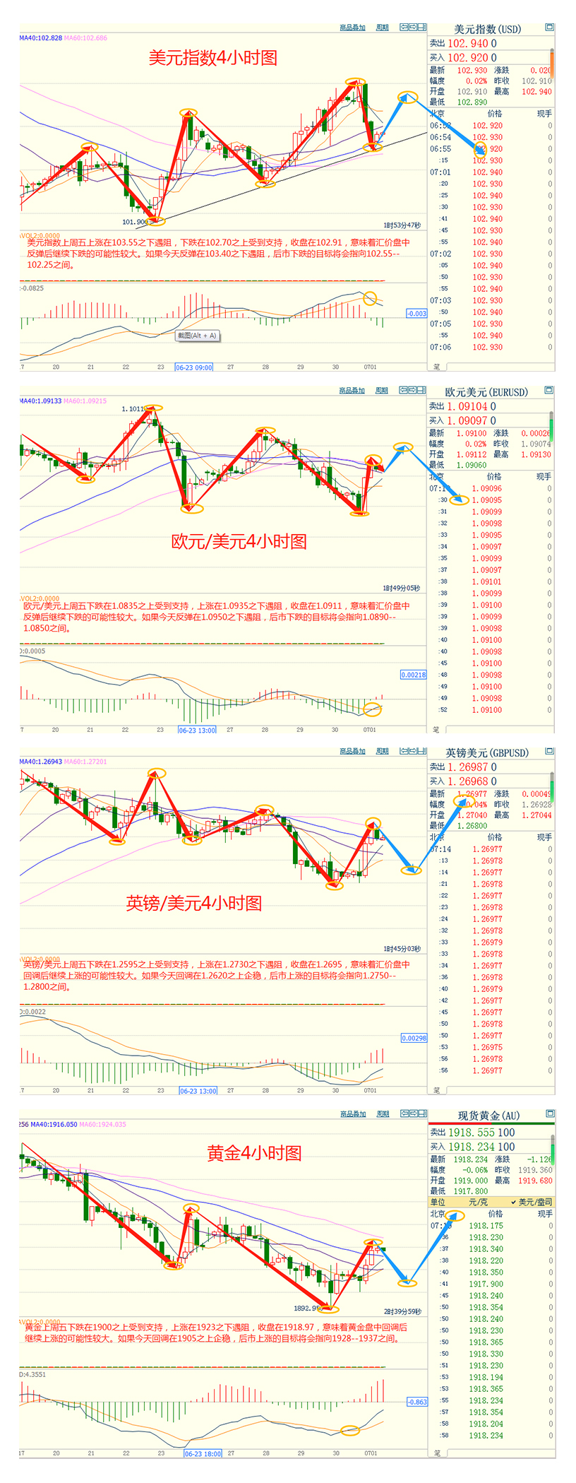 CWG资讯：更多加息迫近，金价录得三个季度以来首个季度下跌；聚焦美联储会议纪要，澳洲联储本周或继续加息