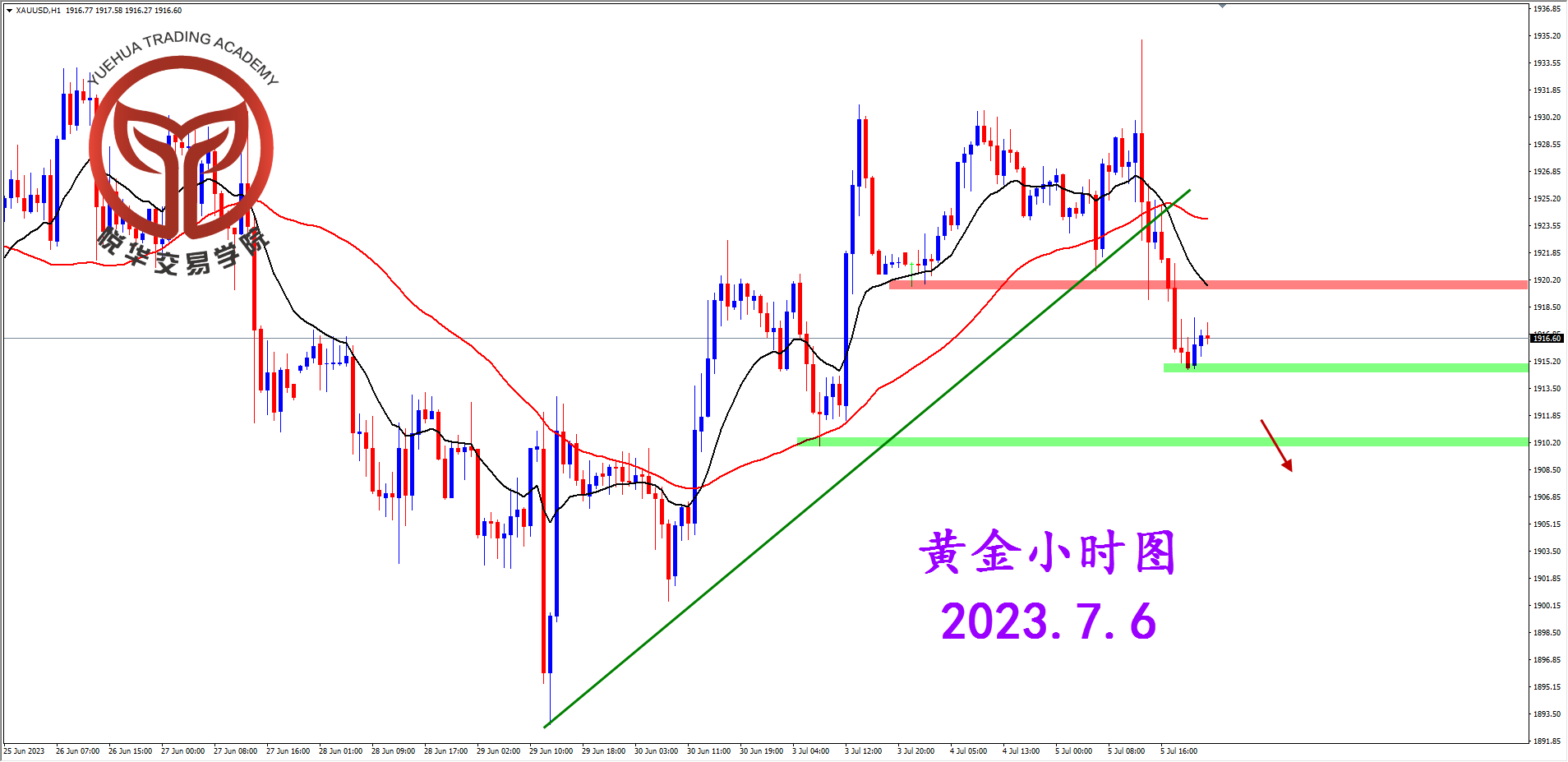 悦华交易学院：黄金明显遇阻 短空空间稍小