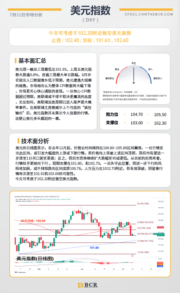 BCR每日早评及分析-2023年7月11日