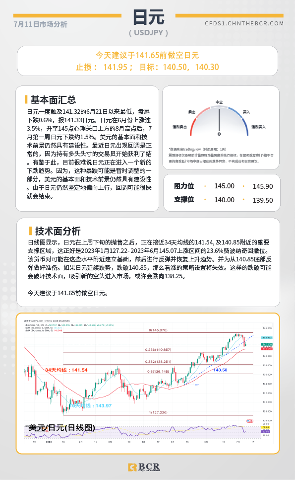 BCR每日早评及分析-2023年7月11日