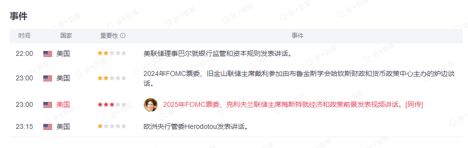 行业动态 | 美联储官员轮番发言，内部鹰鸽对立 