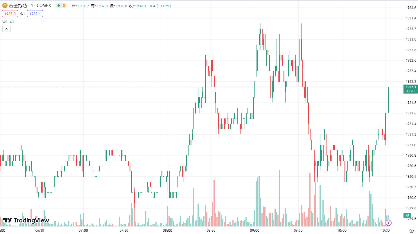 徳璞汇评 | 金价波动不大，油价受累于加息预期下跌 1% 