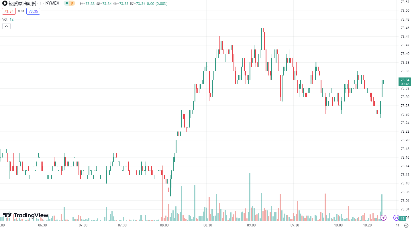 徳璞汇评 | 金价波动不大，油价受累于加息预期下跌 1% 