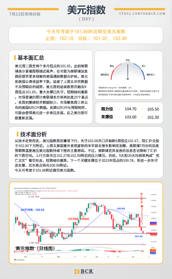 BCR每日早评及分析-2023年7月12日