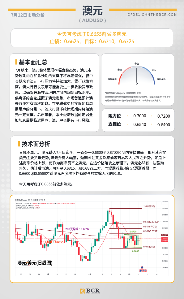 BCR每日早评及分析-2023年7月12日