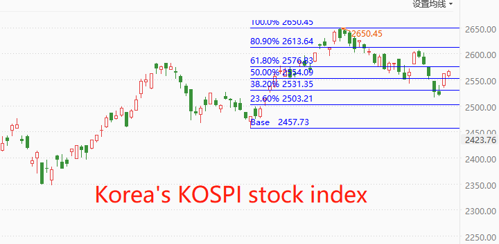 ATFX股指：隔夜欧美股市普涨，韩国KOSPI指数终于止跌