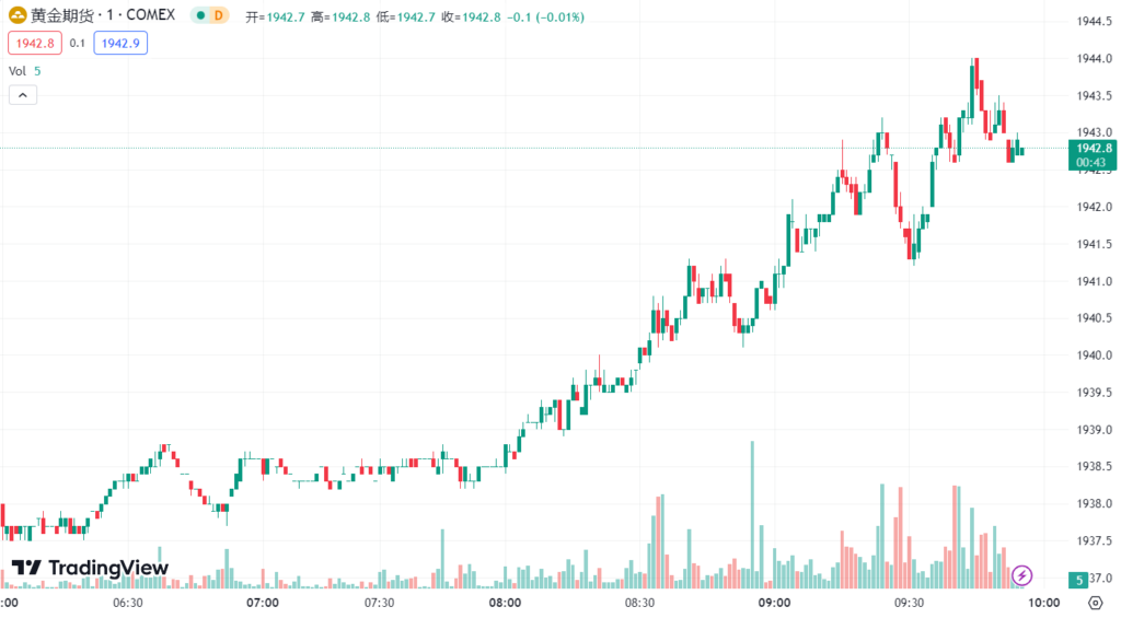 徳璞汇评 | 美元走软金价连续三日上涨，油价跳涨约 2%