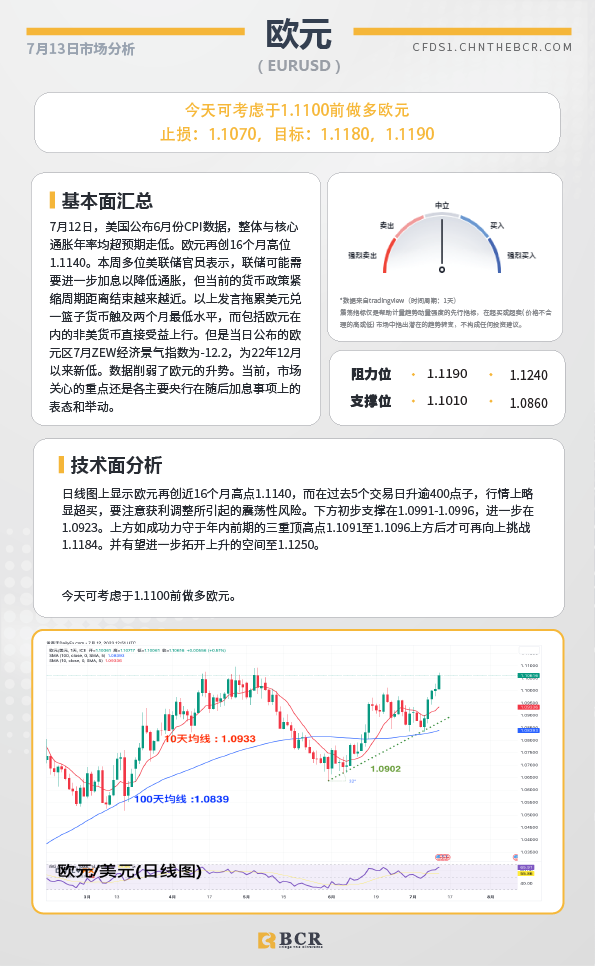 BCR每日早评及分析-2023年7月13日