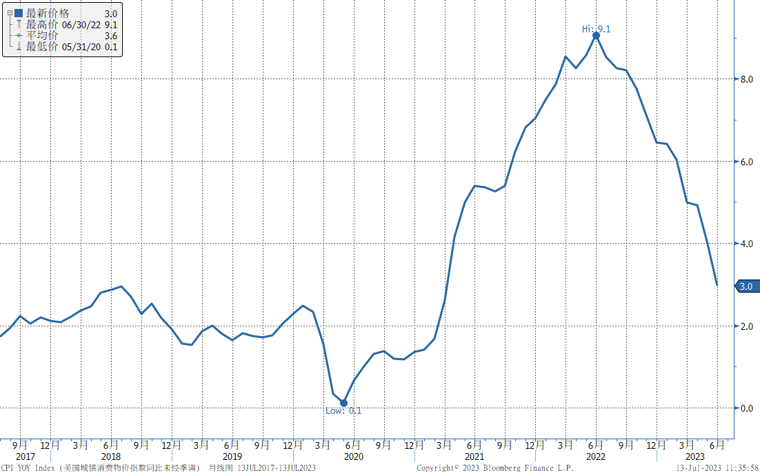 FXTM富拓：CPI通胀大幅下降，美联储7月或是加息终点?