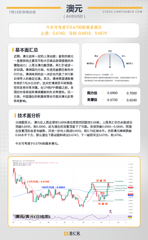 BCR每日早评及分析-2023年7月18日