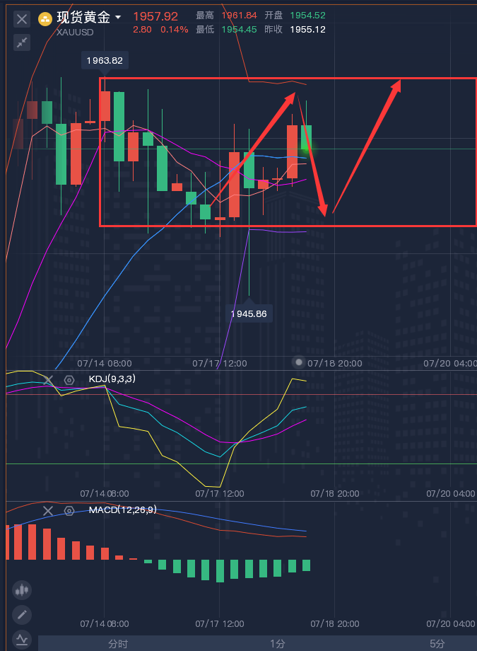 龚关铭：7.18黄金、原油、磅日、美加、澳美今日行情分析及策略！