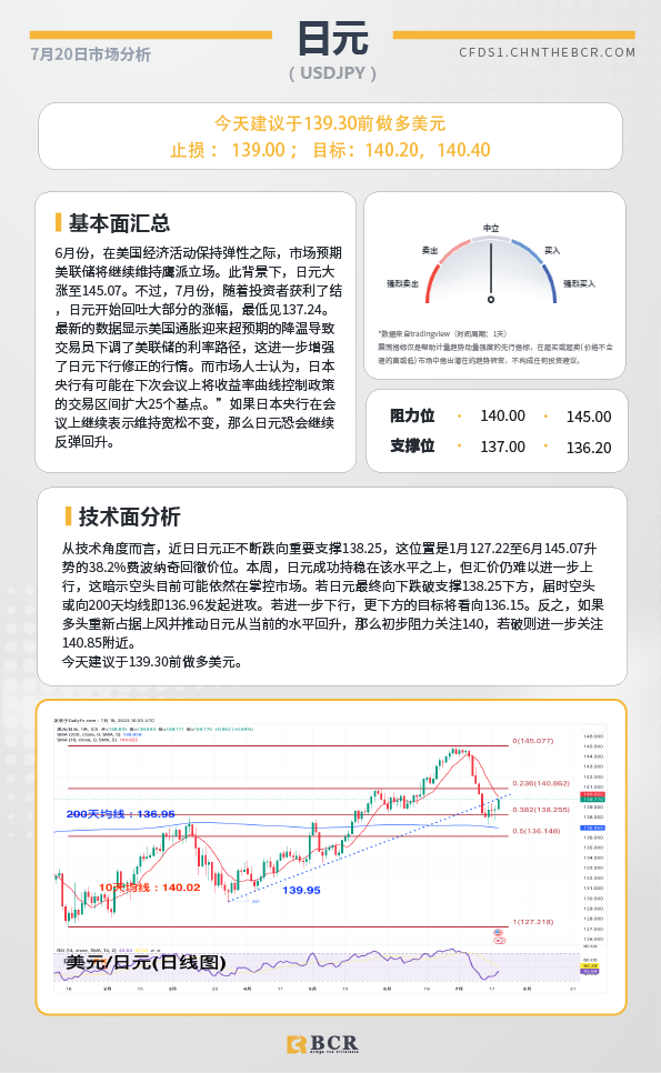 BCR每日早评及分析-2023年7月20日