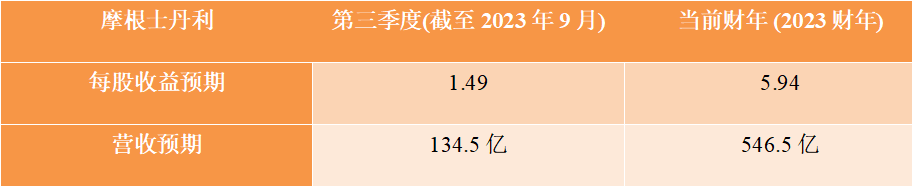 FXTM富拓：【美股财报季】大摩业绩强劲，股价大涨