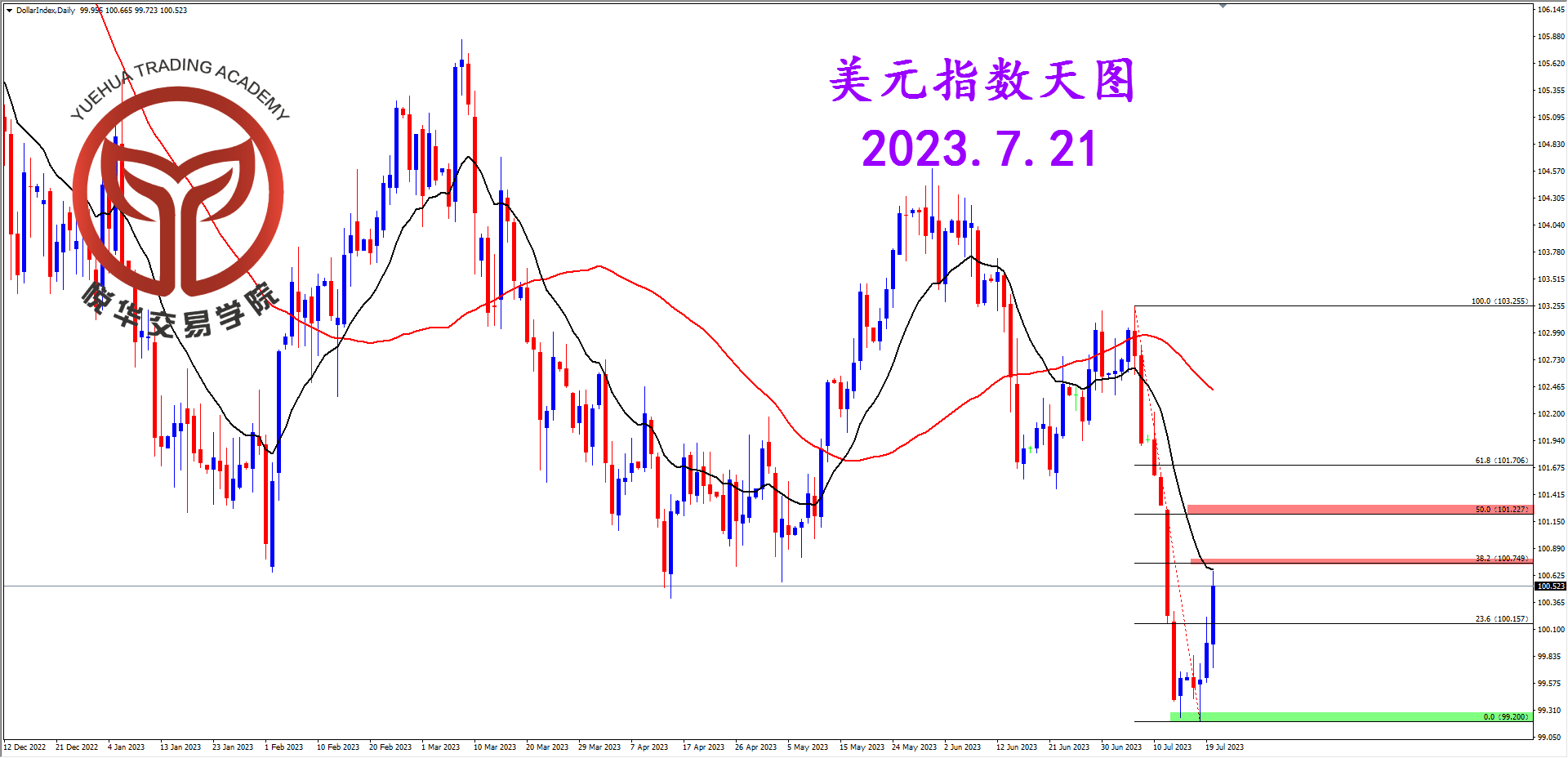 悦华交易学院：美指大幅反弹 测试关键压制