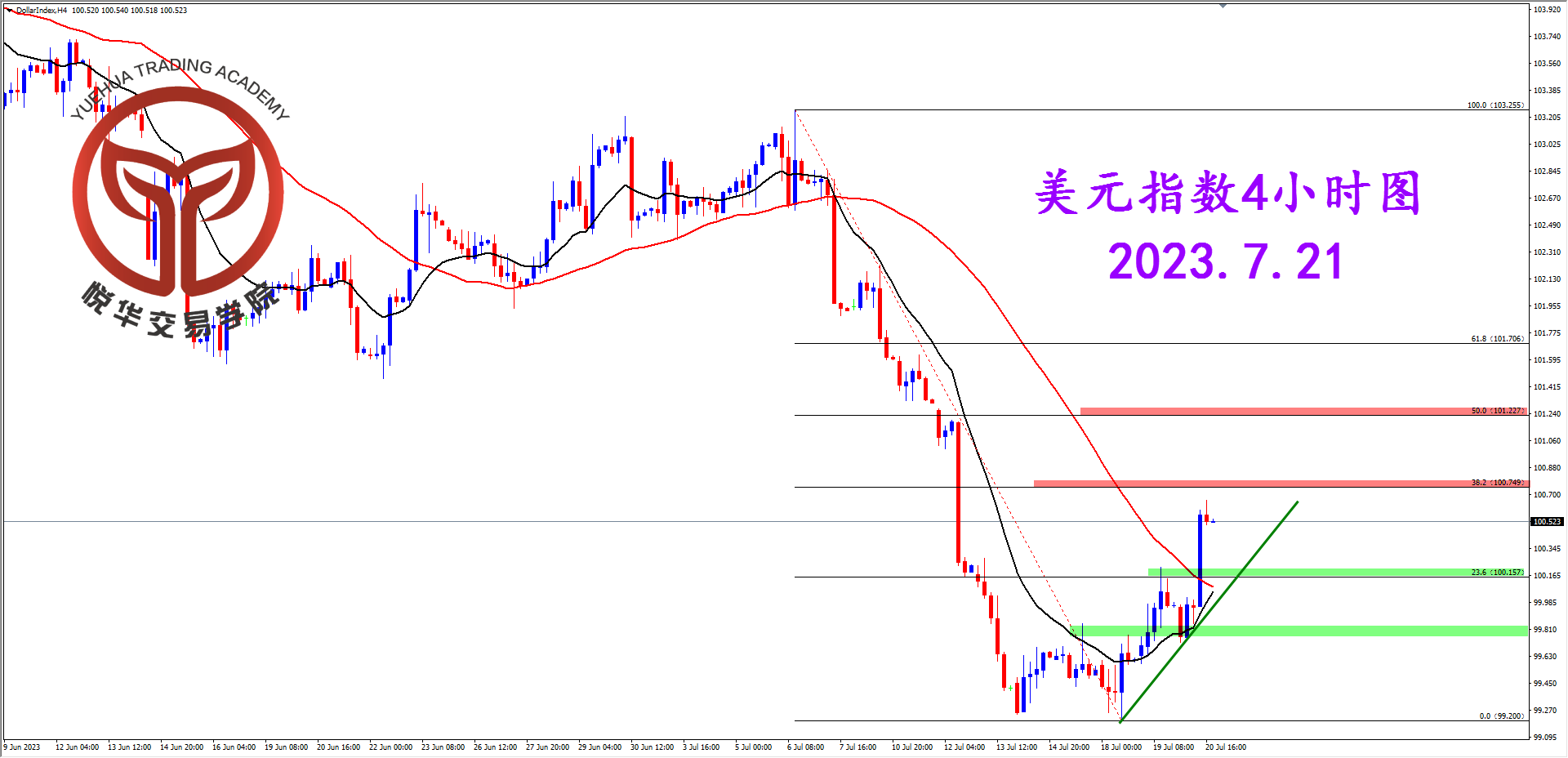 悦华交易学院：美指大幅反弹 测试关键压制