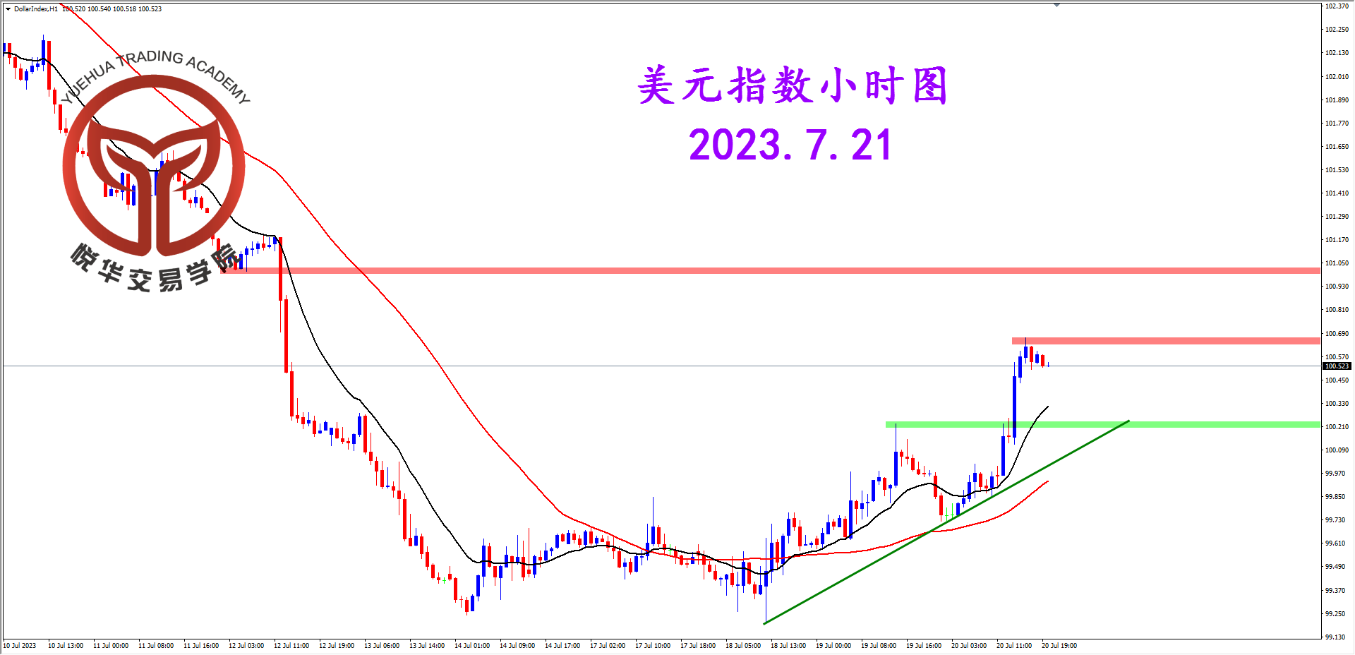 悦华交易学院：美指大幅反弹 测试关键压制
