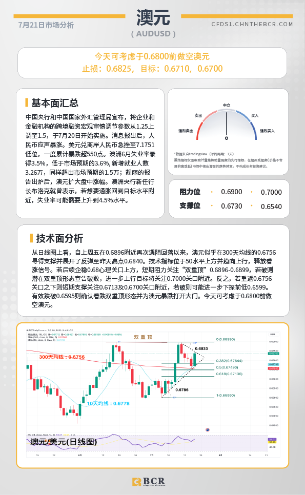 BCR每日早评及分析-2023年7月21日