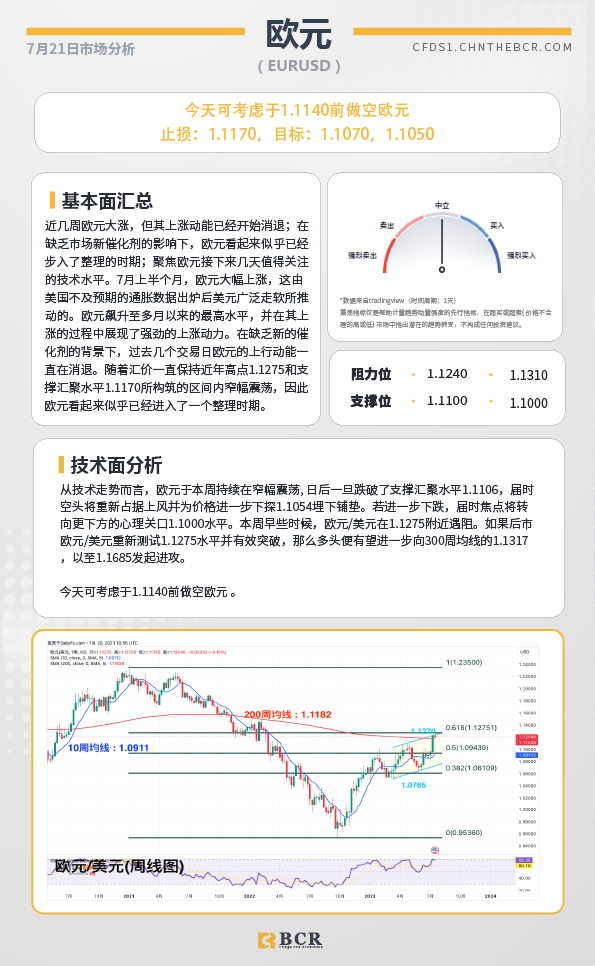 BCR每日早评及分析-2023年7月21日