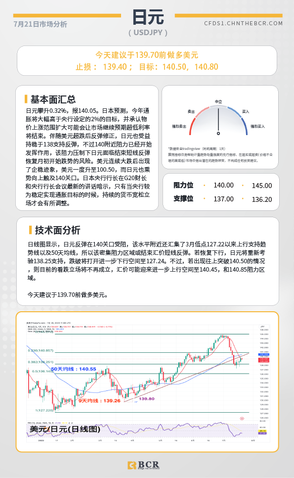 BCR每日早评及分析-2023年7月21日