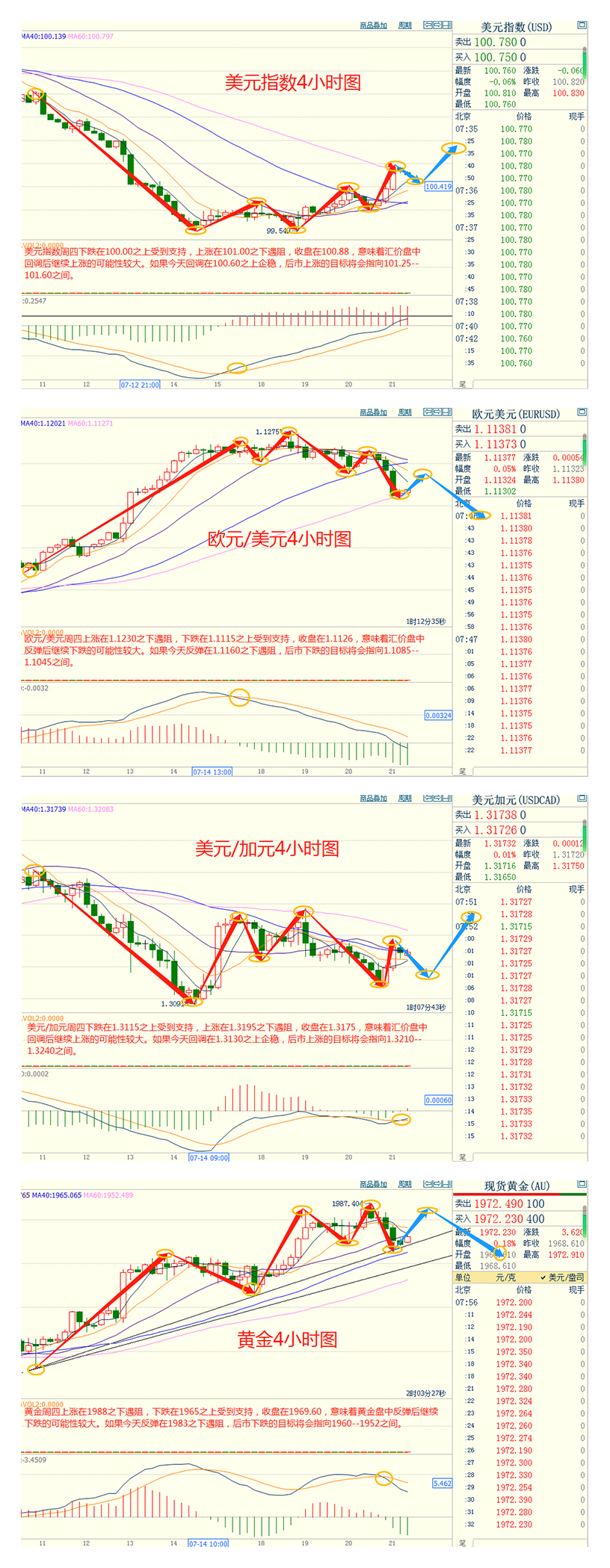 CWG资讯：美元周四上涨，美国初请失业金人数减少令进一步加息的押注增加；金价从两个月高点回落，美元和美债