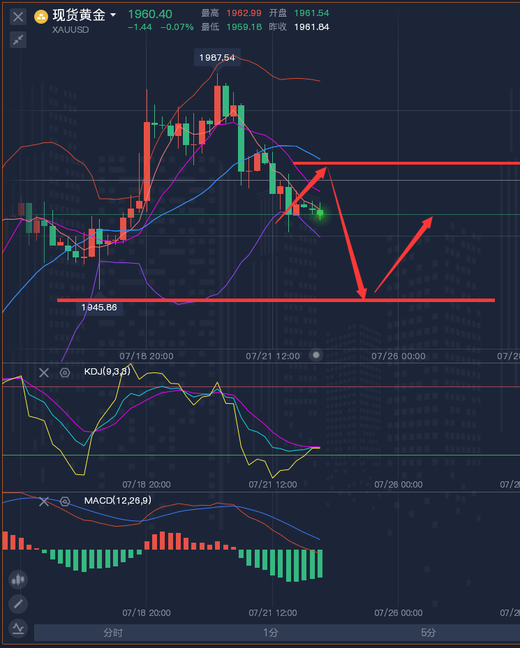 龚关铭：7.24黄金、原油、磅日、美加、澳美今日行情分析及策略！