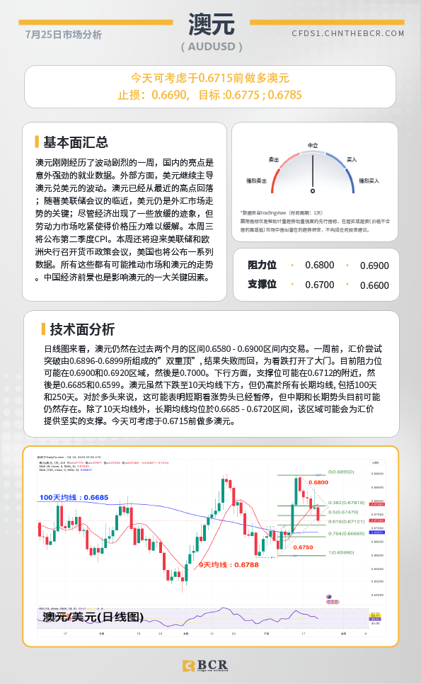 BCR每日早评及分析-2023年7月25日