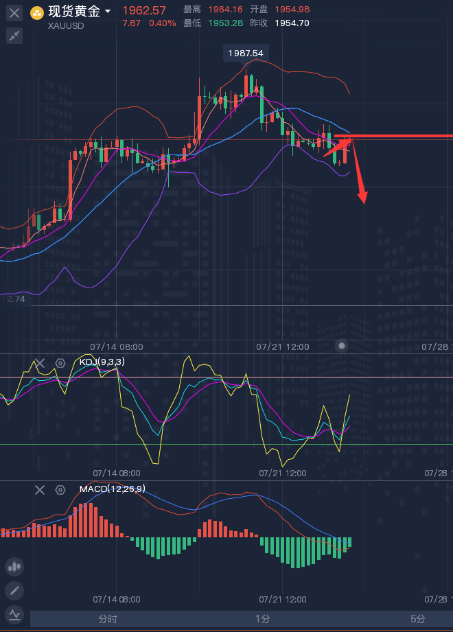 龚关铭：7.25黄金、原油、磅日、美加、澳美今日行情分析及策略！