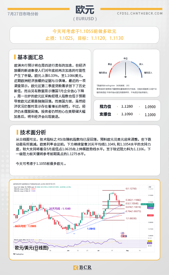 BCR每日早评及分析-2023年7月27日