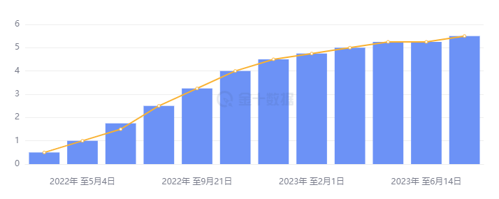 行业动态 | 美联储如期加息 25 个基点，三大股指窄幅震荡 