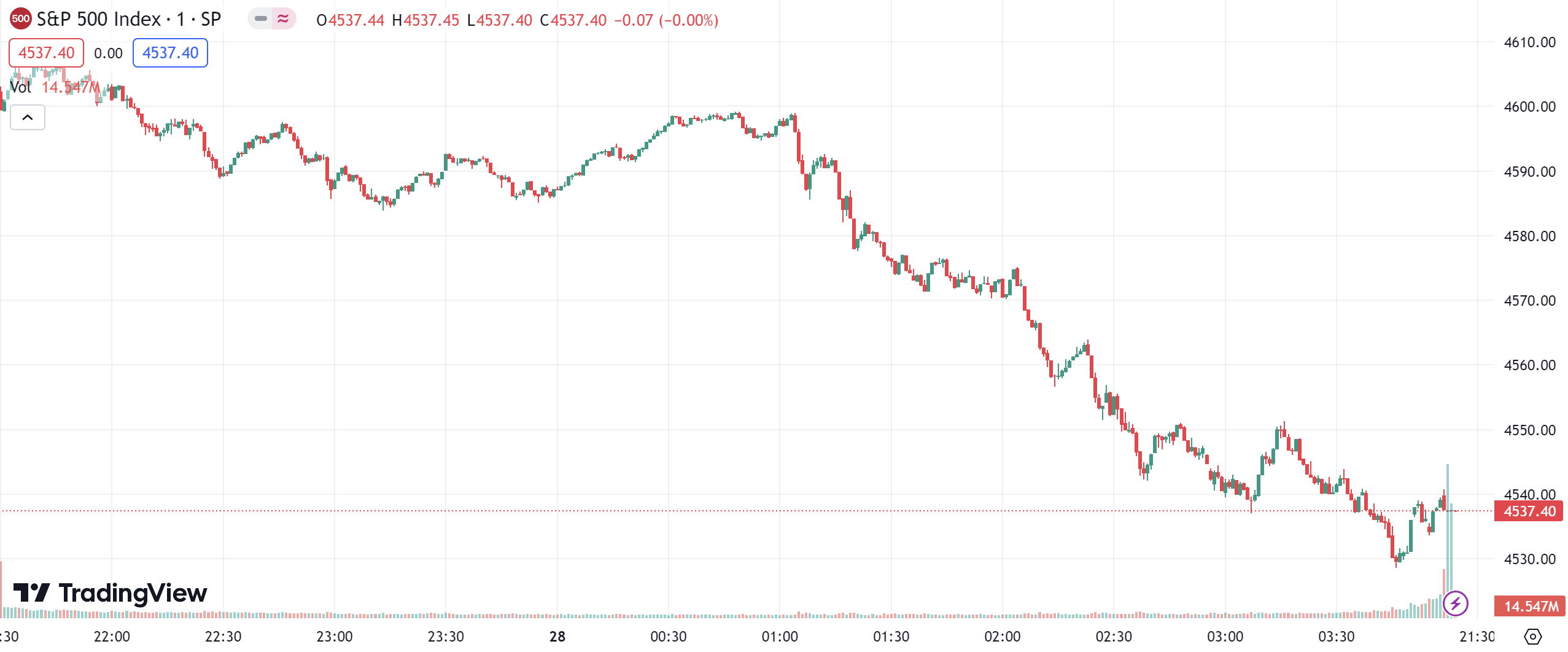 徳璞股评 | 美股收跌道指下跌逾230点，特斯拉跌超3%