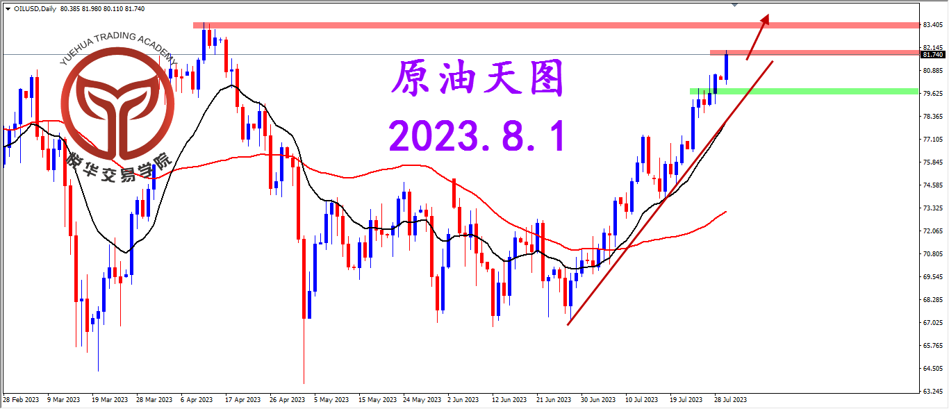 悦华交易学院：原油持续发力 继续关注做多
