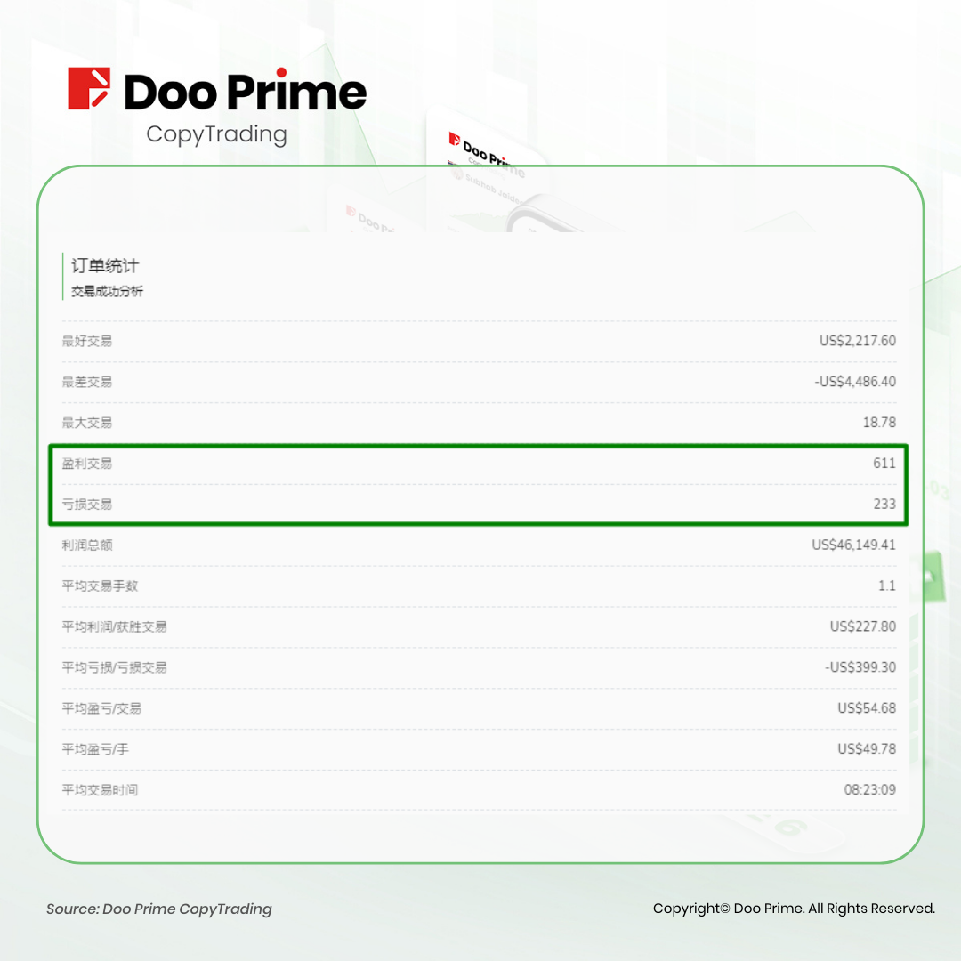 实战策略 | Doo Prime CopyTrading 即日上线 Live 5 &amp Live 6 服务器！优质信号源助您轻松交易 