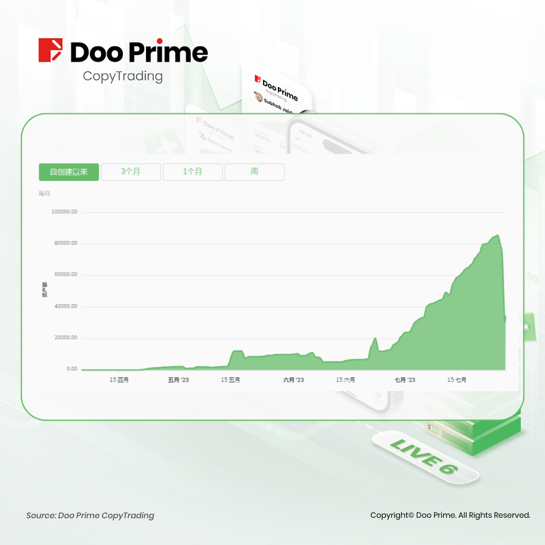 实战策略 | Doo Prime CopyTrading 即日上线 Live 5 &amp Live 6 服务器！优质信号源助您轻松交易 