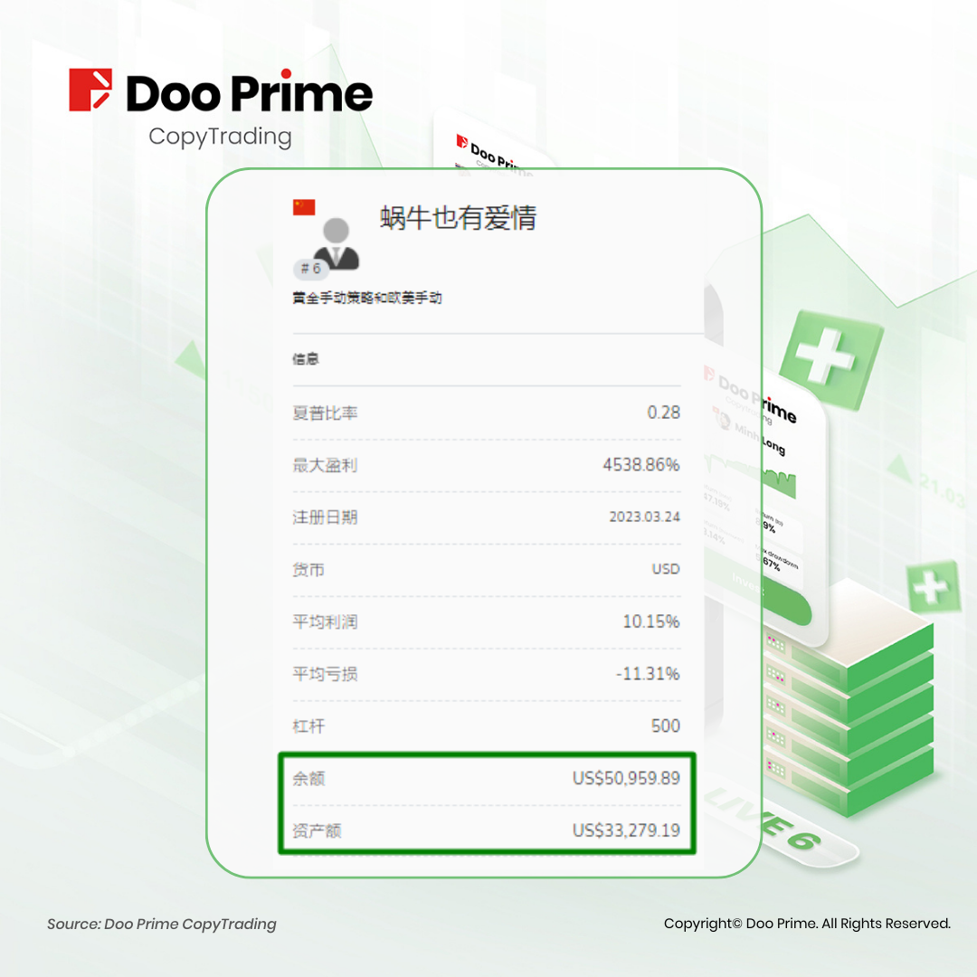 实战策略 | Doo Prime CopyTrading 即日上线 Live 5 &amp Live 6 服务器！优质信号源助您轻松交易 